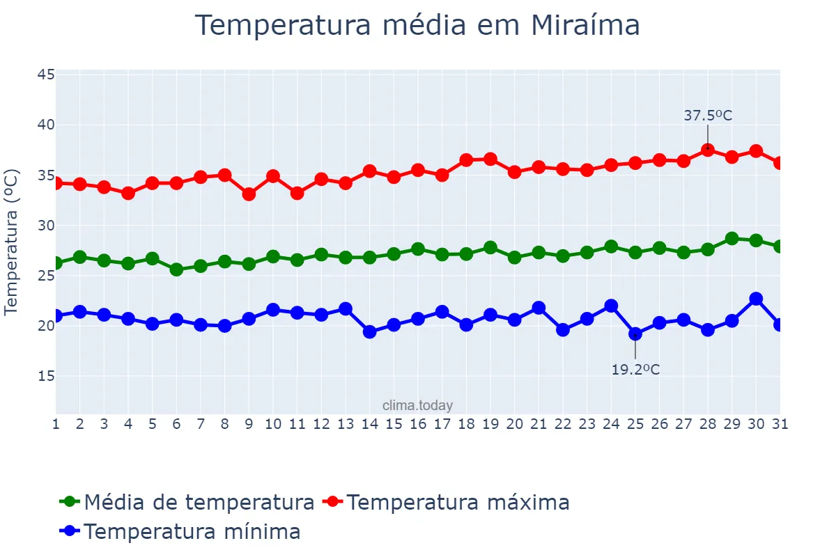 Temperatura em julho em Miraíma, CE, BR