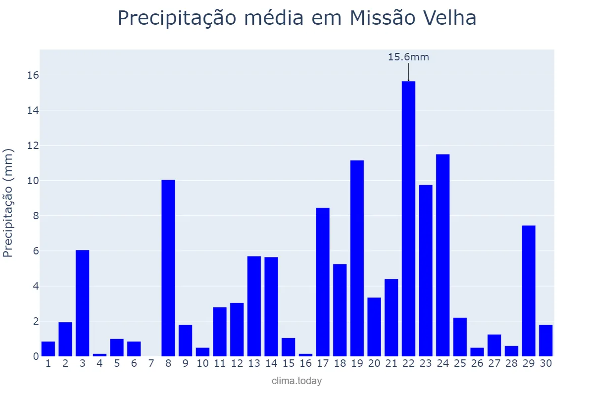 Precipitação em abril em Missão Velha, CE, BR