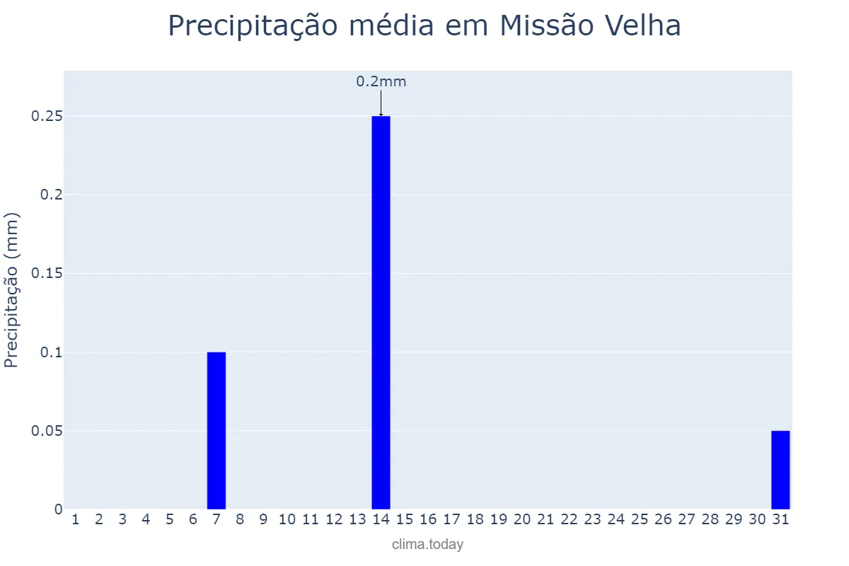 Precipitação em agosto em Missão Velha, CE, BR