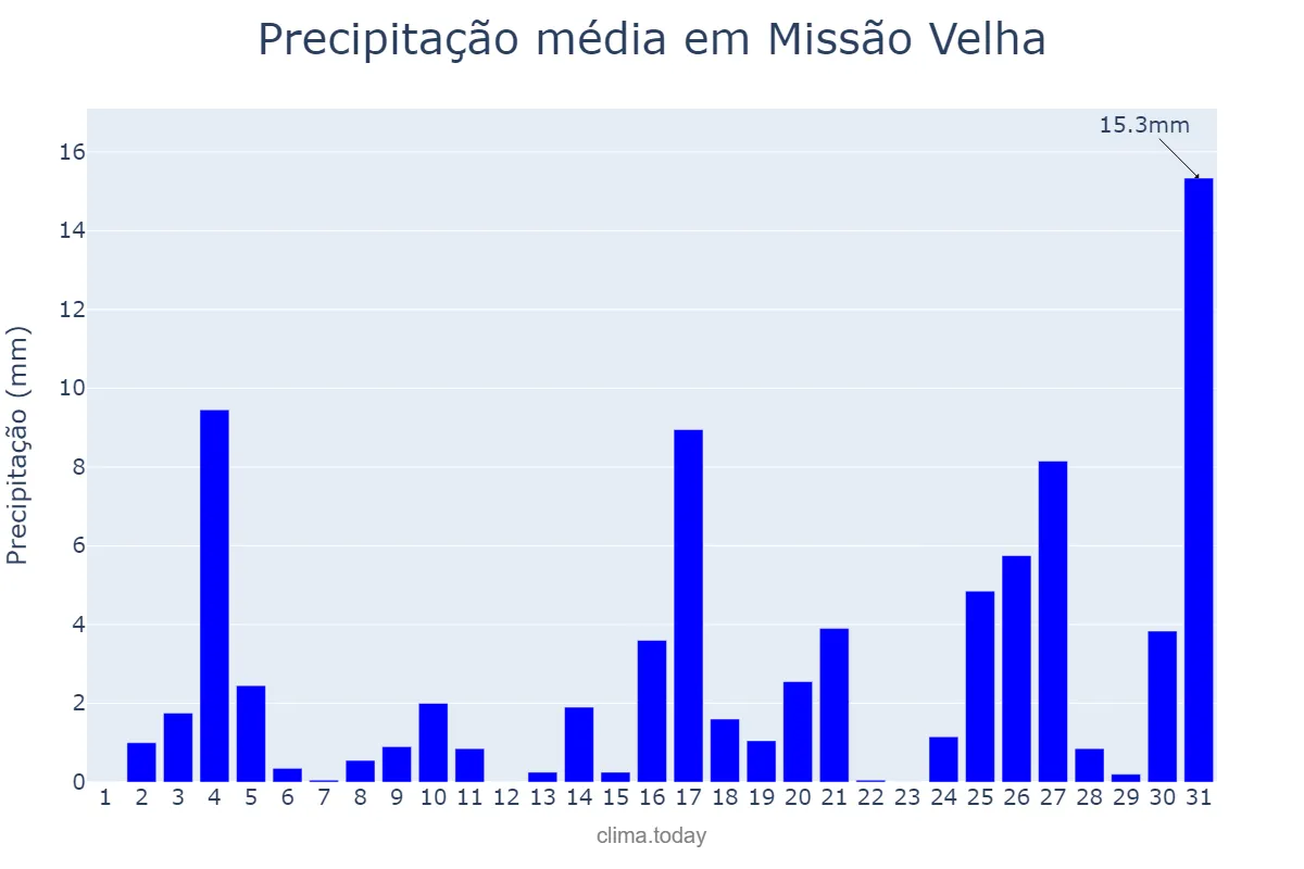 Precipitação em dezembro em Missão Velha, CE, BR