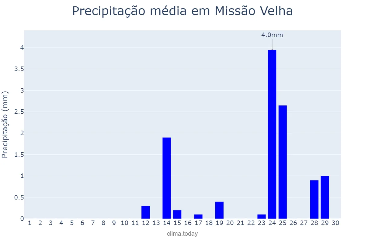 Precipitação em setembro em Missão Velha, CE, BR