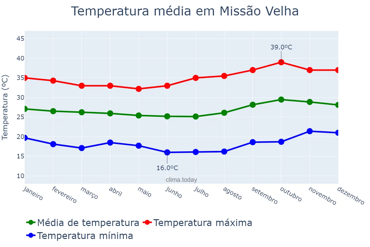 Temperatura anual em Missão Velha, CE, BR