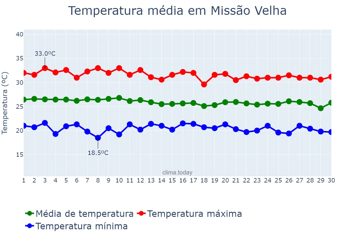 Temperatura em abril em Missão Velha, CE, BR