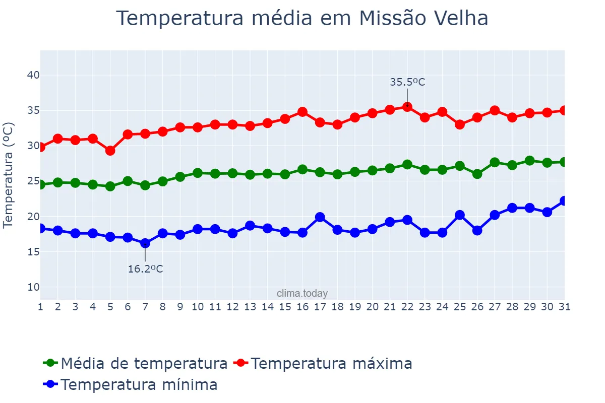 Temperatura em agosto em Missão Velha, CE, BR