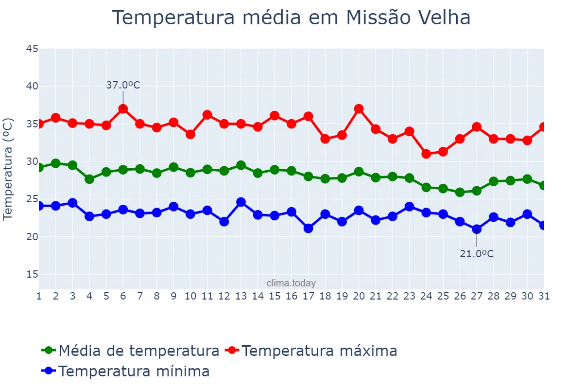 Temperatura em dezembro em Missão Velha, CE, BR