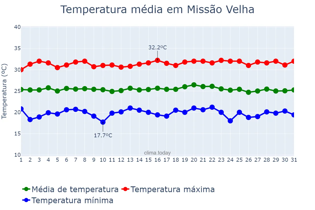 Temperatura em maio em Missão Velha, CE, BR