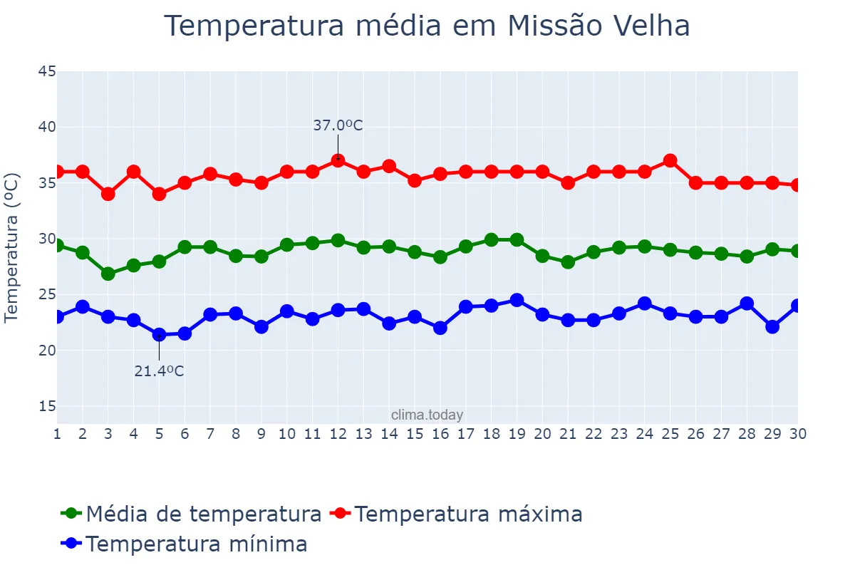 Temperatura em novembro em Missão Velha, CE, BR