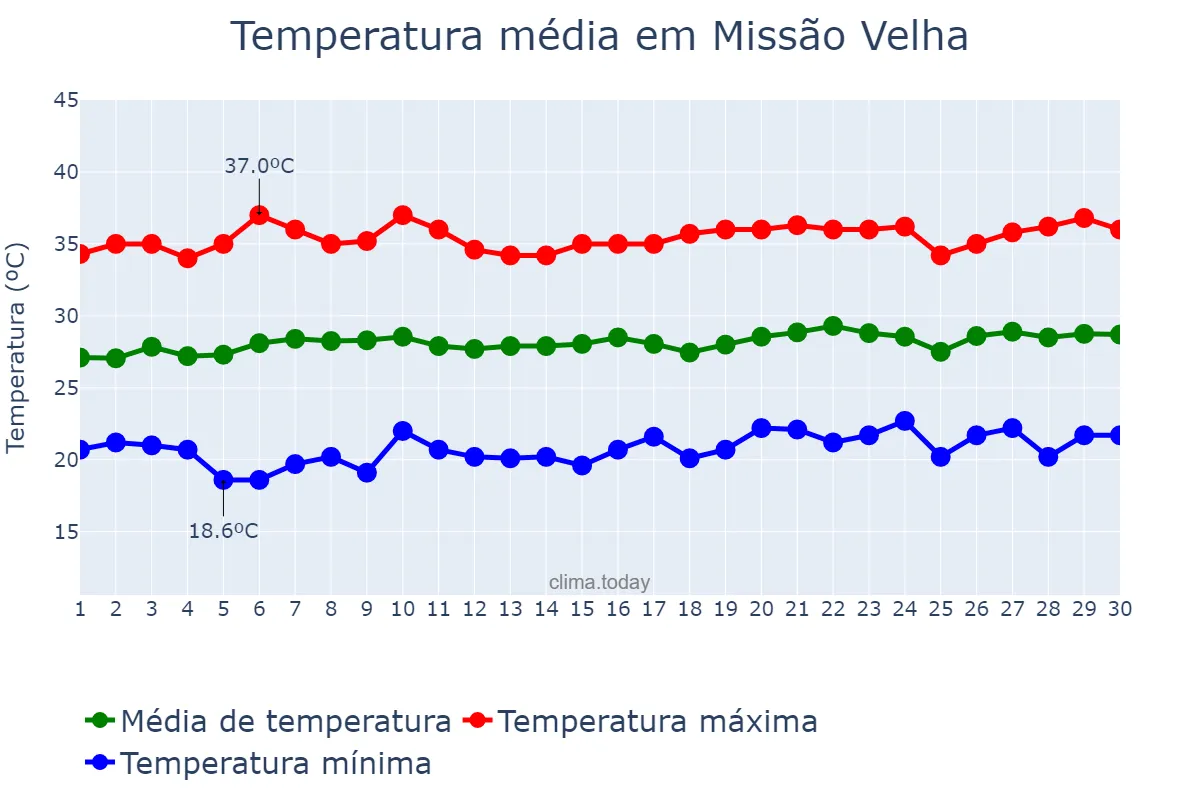 Temperatura em setembro em Missão Velha, CE, BR