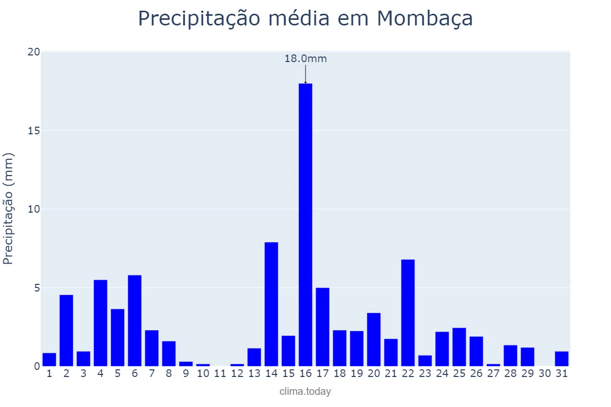 Precipitação em maio em Mombaça, CE, BR