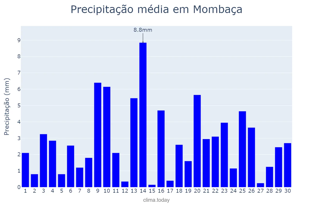 Precipitação em novembro em Mombaça, CE, BR