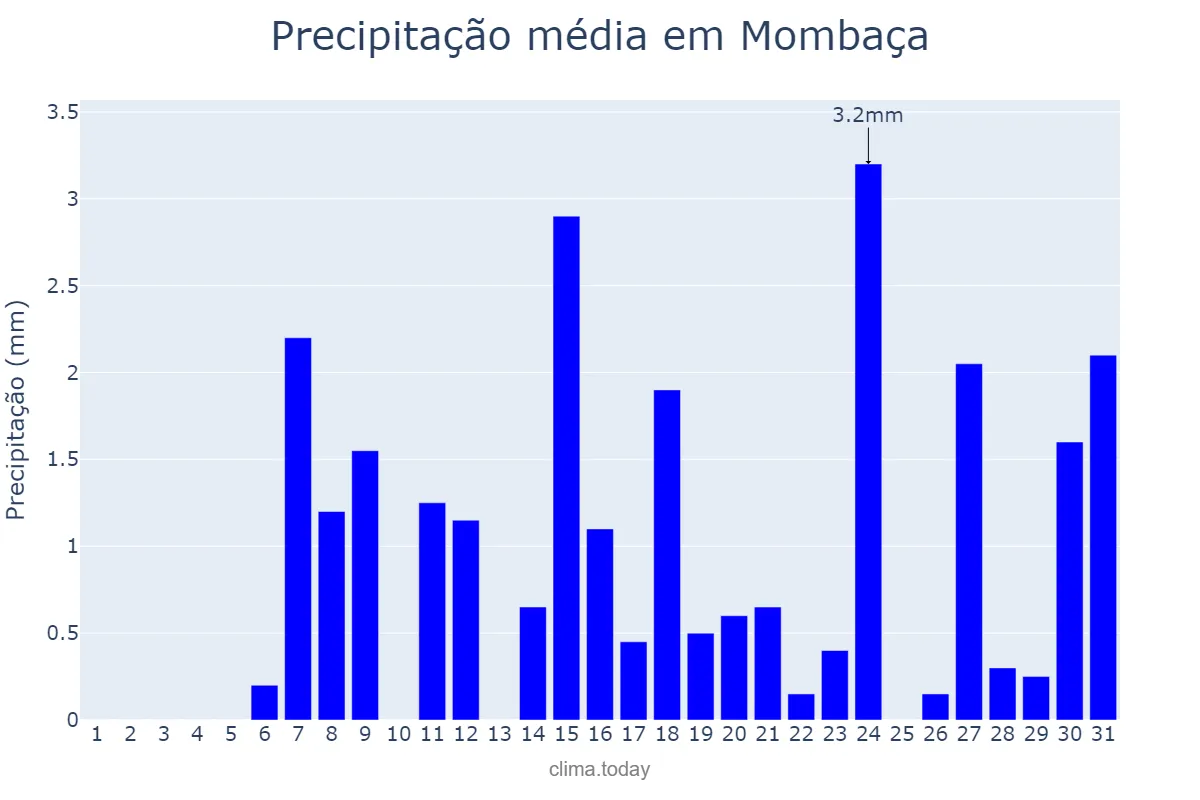 Precipitação em outubro em Mombaça, CE, BR