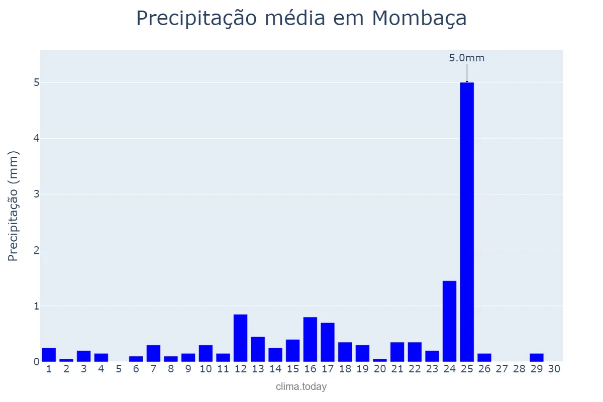 Precipitação em setembro em Mombaça, CE, BR