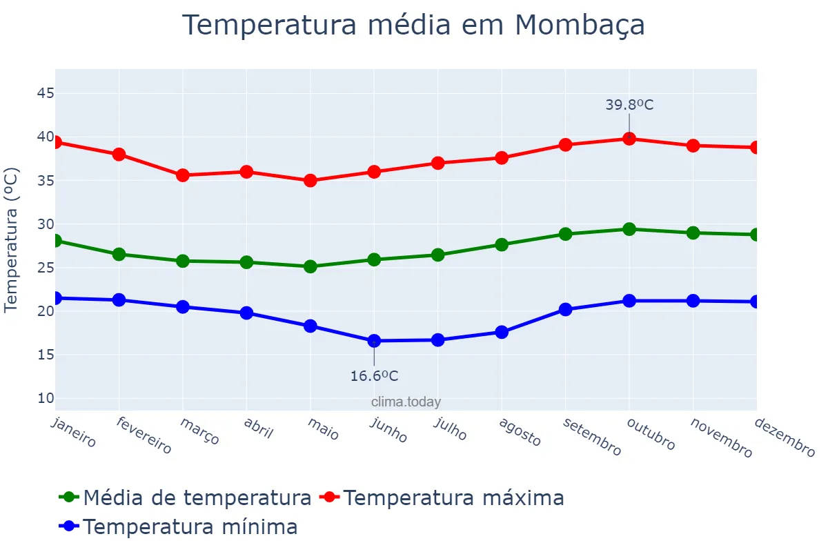 Temperatura anual em Mombaça, CE, BR
