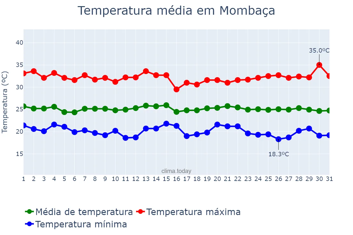 Temperatura em maio em Mombaça, CE, BR