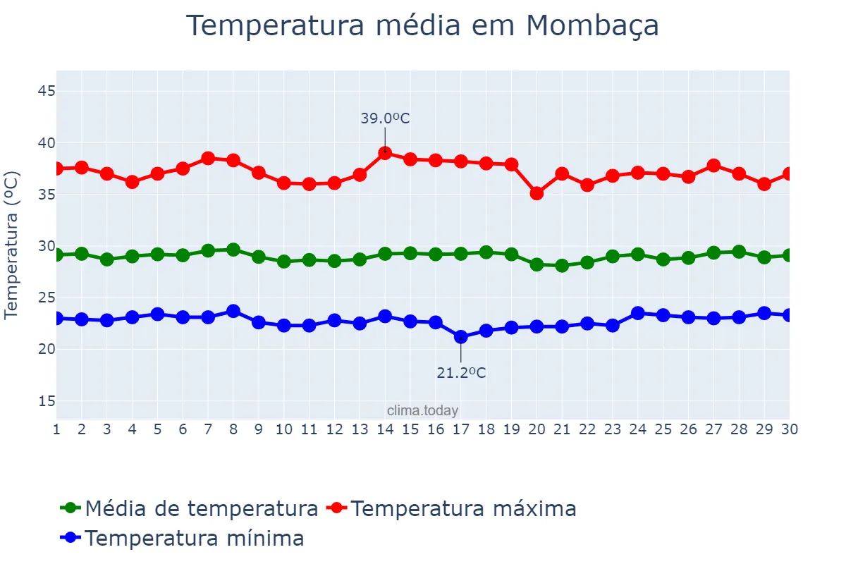Temperatura em novembro em Mombaça, CE, BR