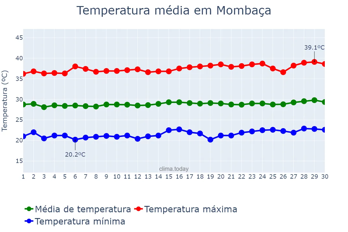 Temperatura em setembro em Mombaça, CE, BR