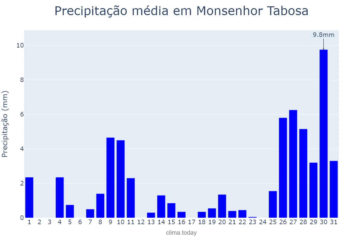 Precipitação em janeiro em Monsenhor Tabosa, CE, BR