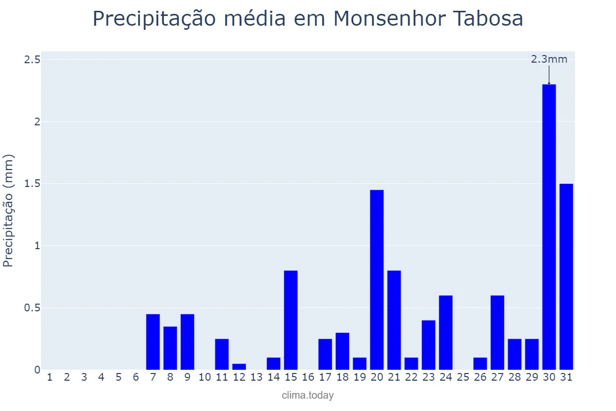Precipitação em outubro em Monsenhor Tabosa, CE, BR