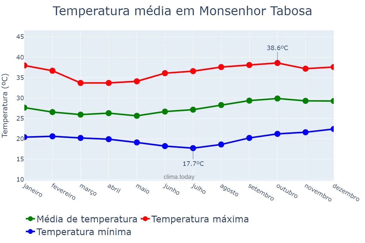 Temperatura anual em Monsenhor Tabosa, CE, BR