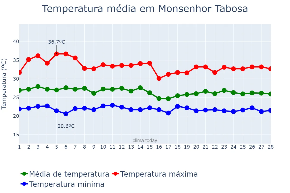 Temperatura em fevereiro em Monsenhor Tabosa, CE, BR