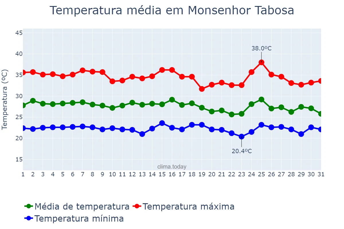 Temperatura em janeiro em Monsenhor Tabosa, CE, BR