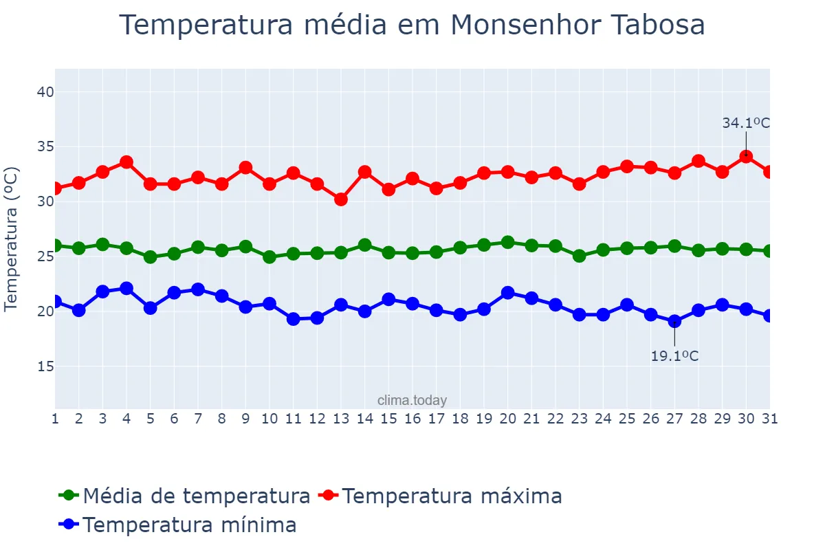 Temperatura em maio em Monsenhor Tabosa, CE, BR