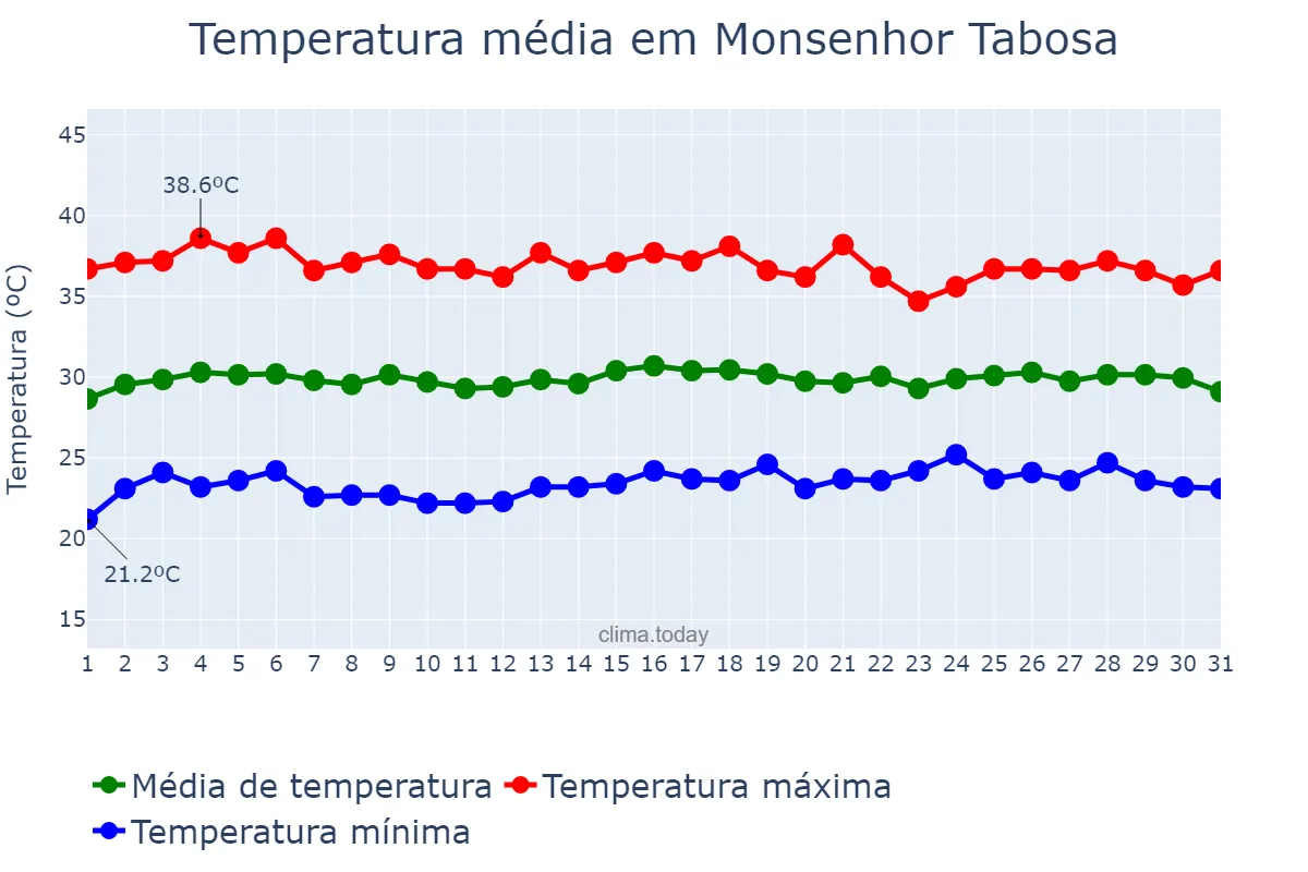 Temperatura em outubro em Monsenhor Tabosa, CE, BR