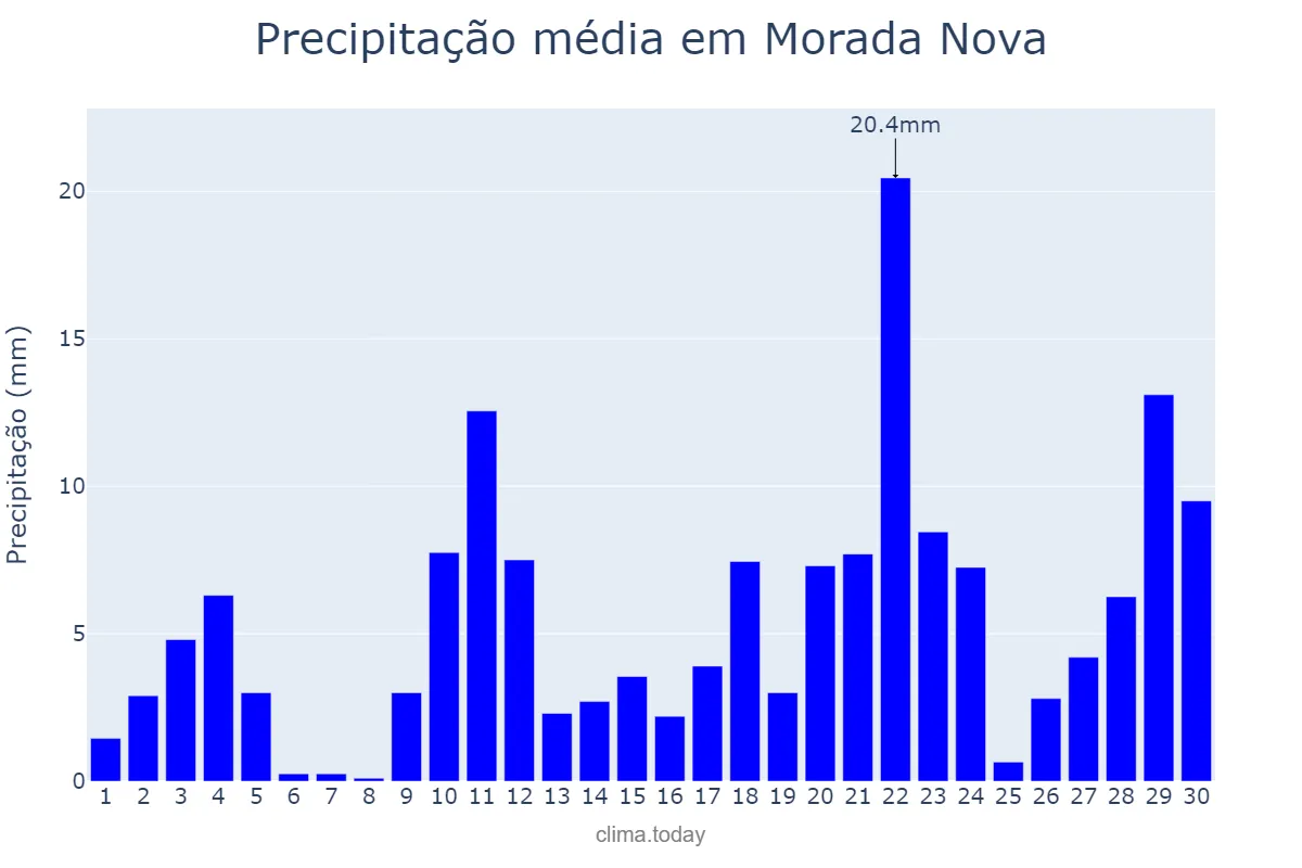 Precipitação em abril em Morada Nova, CE, BR