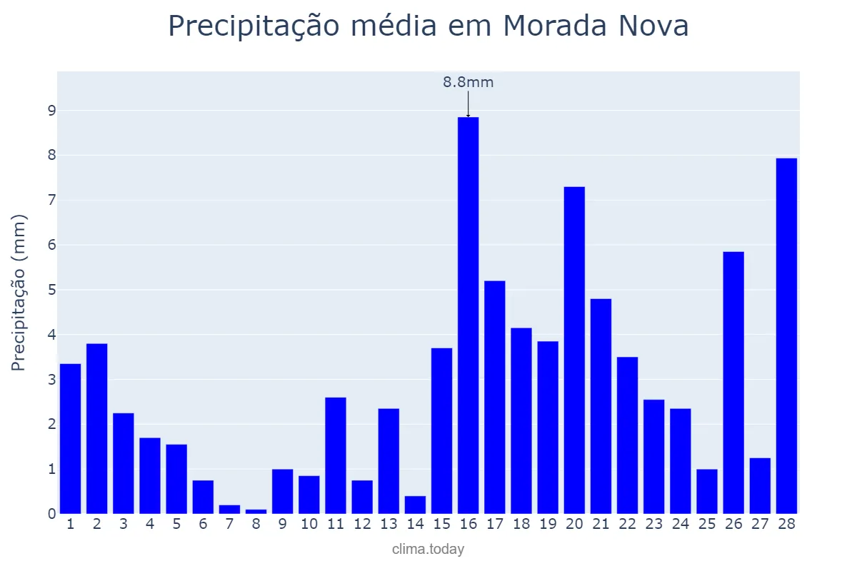 Precipitação em fevereiro em Morada Nova, CE, BR
