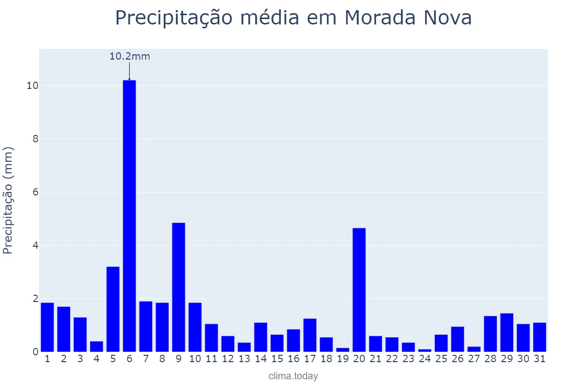 Precipitação em julho em Morada Nova, CE, BR