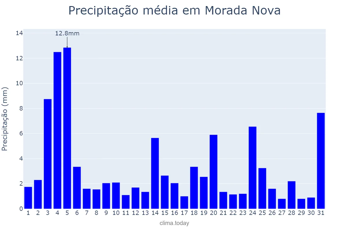 Precipitação em maio em Morada Nova, CE, BR