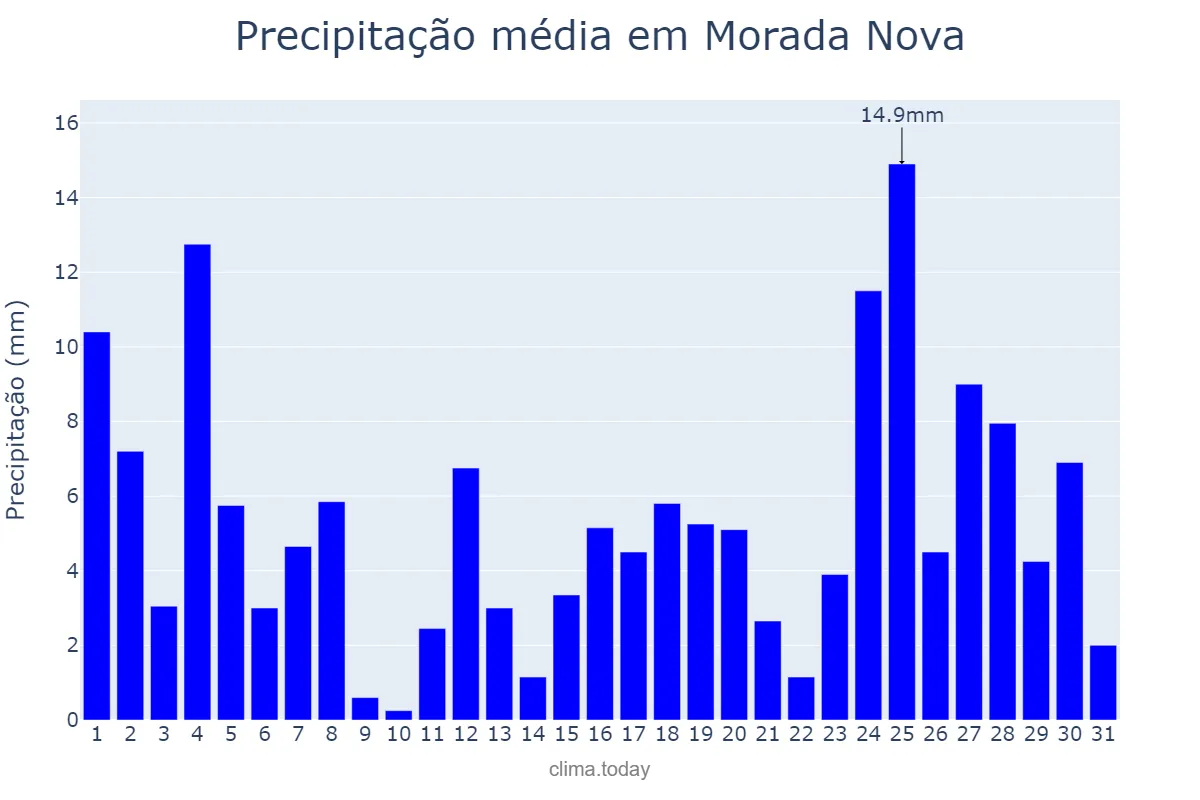 Precipitação em marco em Morada Nova, CE, BR