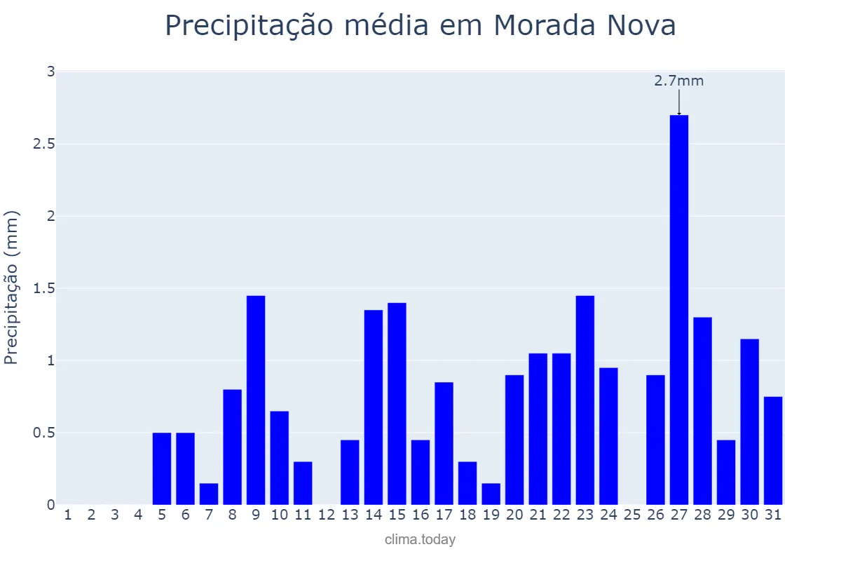 Precipitação em outubro em Morada Nova, CE, BR