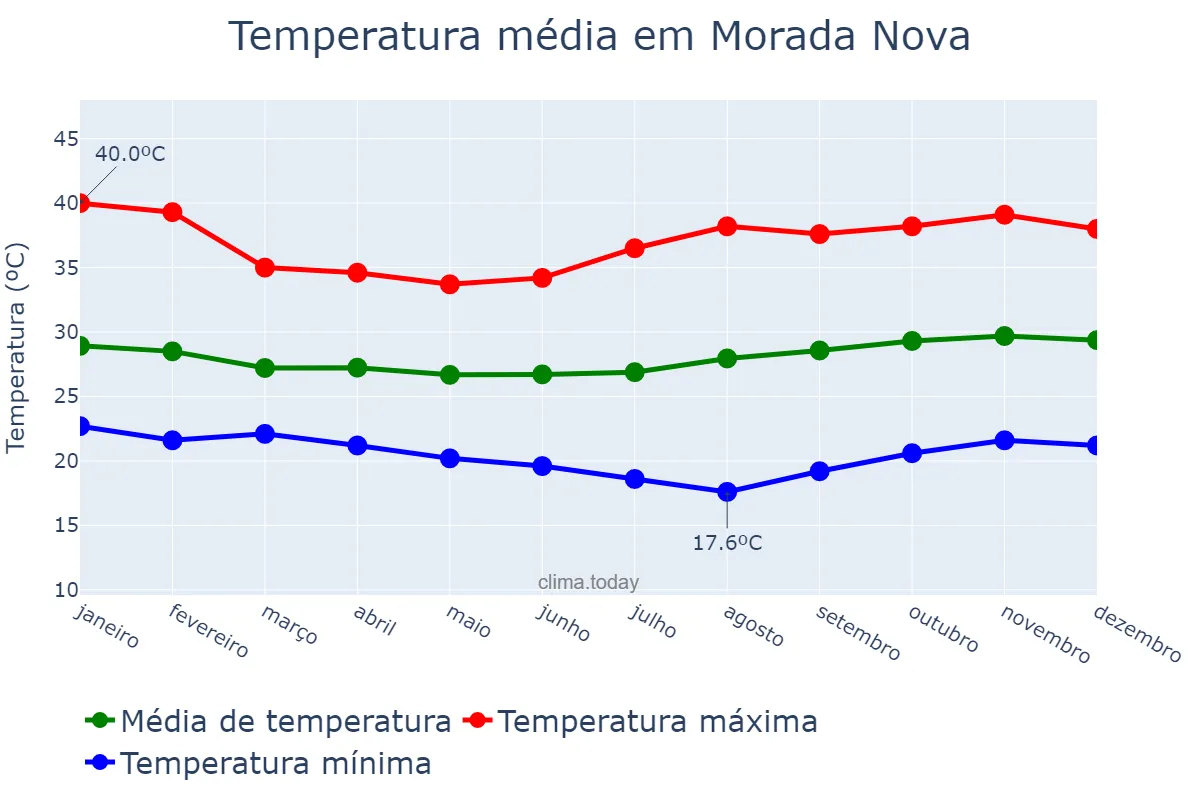 Temperatura anual em Morada Nova, CE, BR