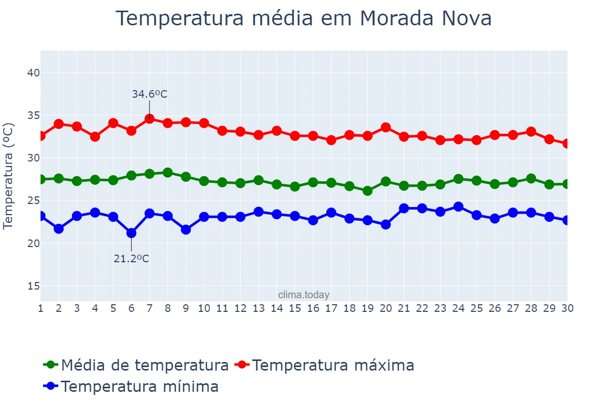 Temperatura em abril em Morada Nova, CE, BR