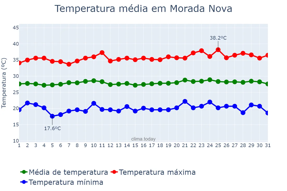Temperatura em agosto em Morada Nova, CE, BR