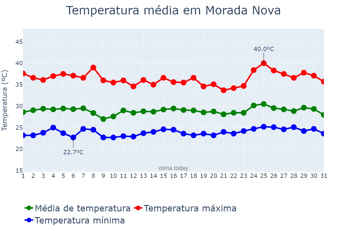 Temperatura em janeiro em Morada Nova, CE, BR