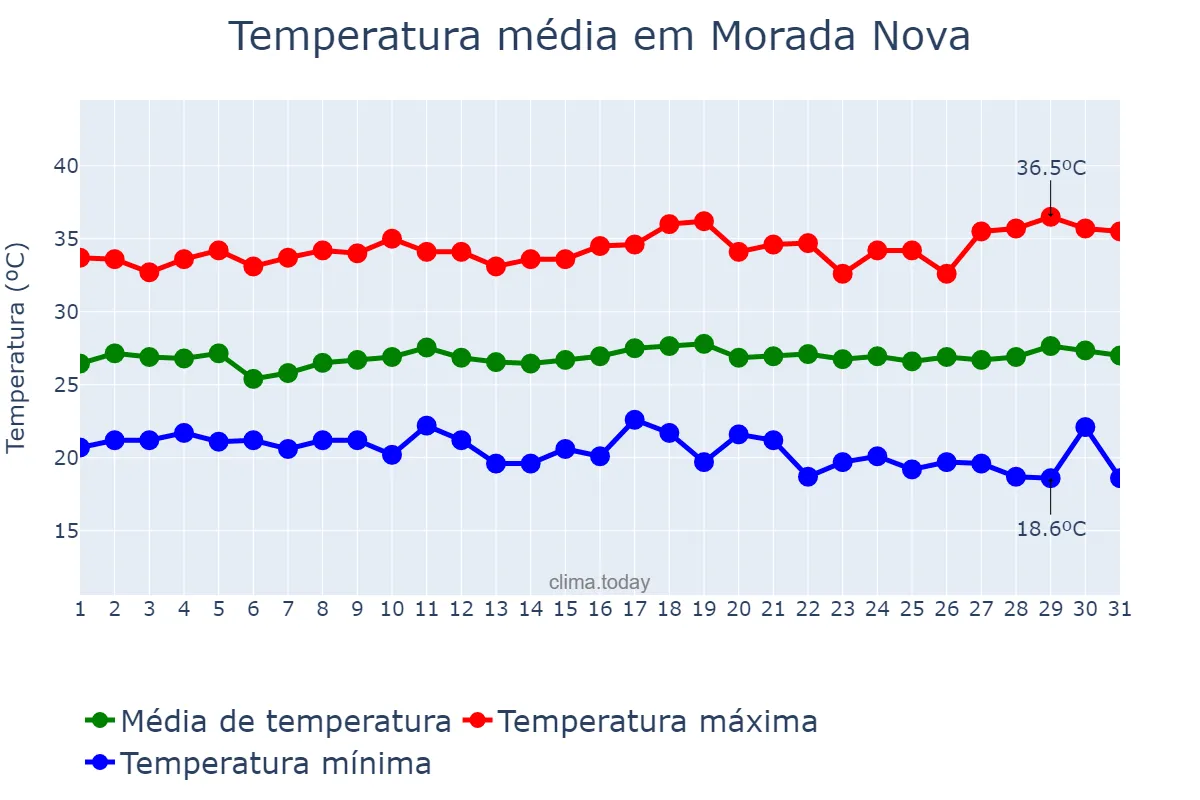 Temperatura em julho em Morada Nova, CE, BR