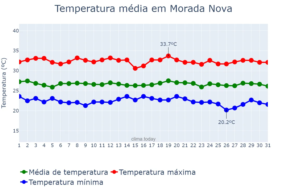 Temperatura em maio em Morada Nova, CE, BR