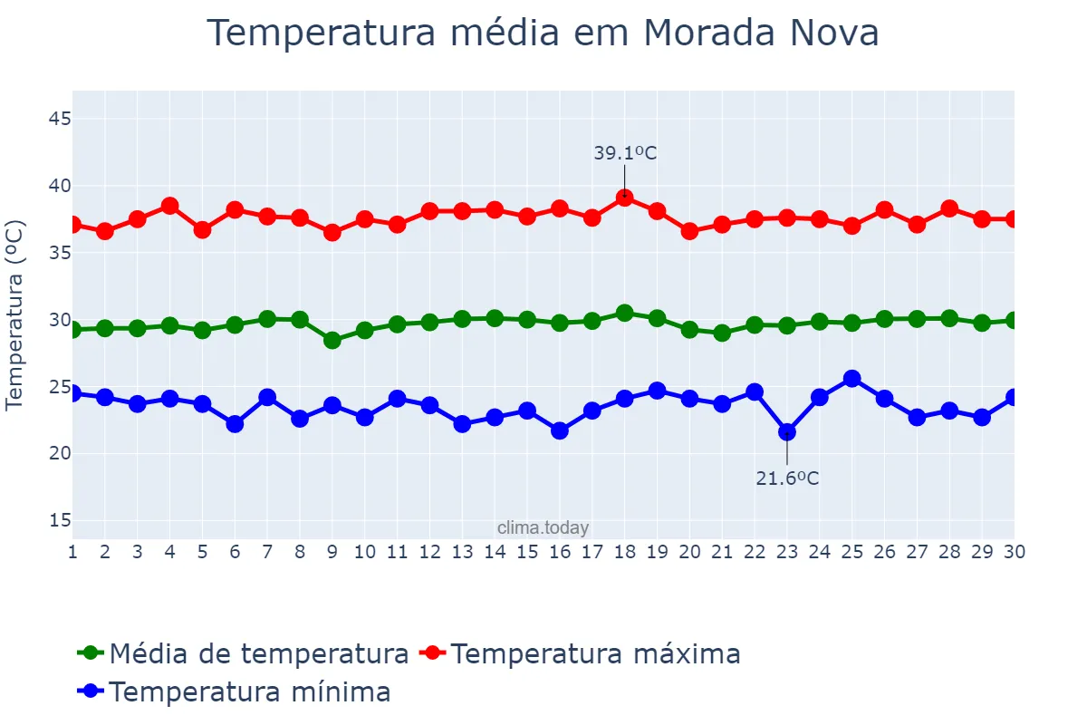 Temperatura em novembro em Morada Nova, CE, BR