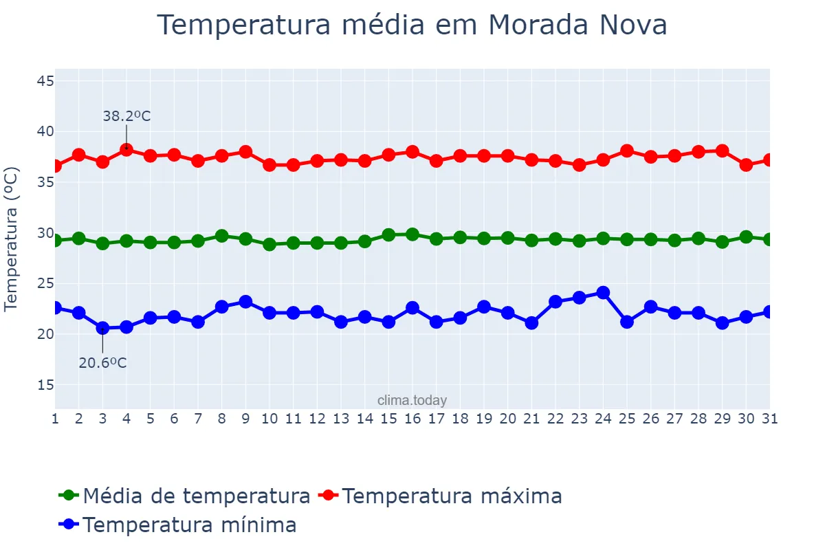 Temperatura em outubro em Morada Nova, CE, BR