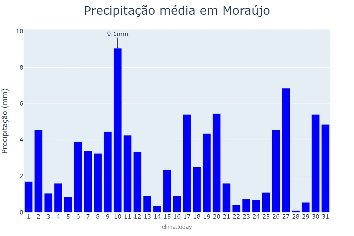 Precipitação em janeiro em Moraújo, CE, BR