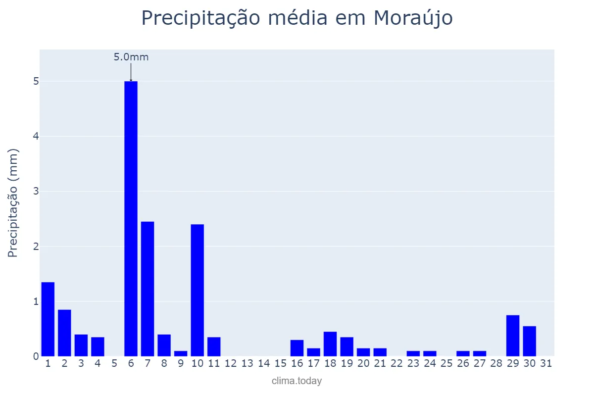 Precipitação em julho em Moraújo, CE, BR