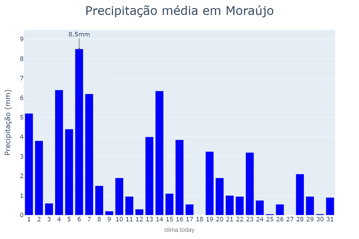 Precipitação em maio em Moraújo, CE, BR
