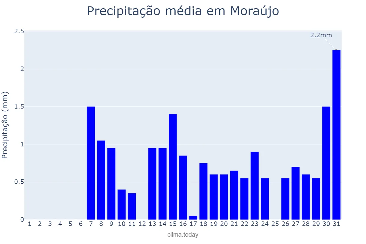 Precipitação em outubro em Moraújo, CE, BR