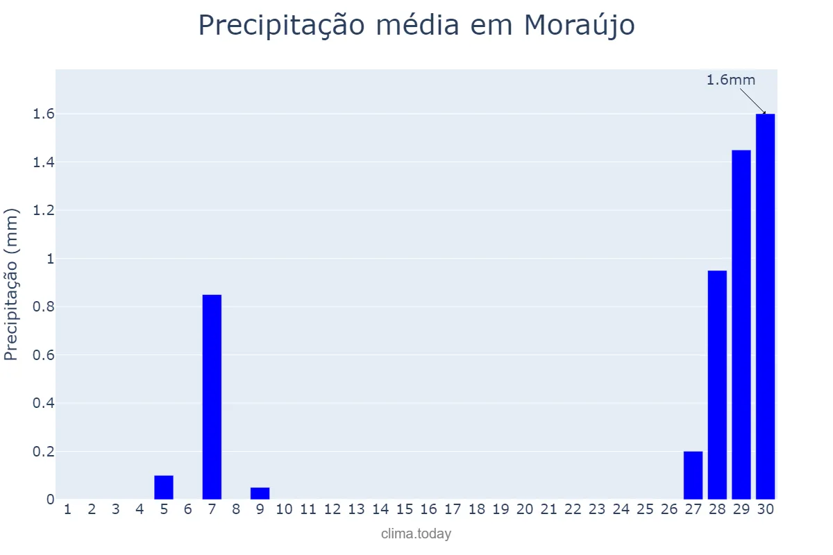Precipitação em setembro em Moraújo, CE, BR