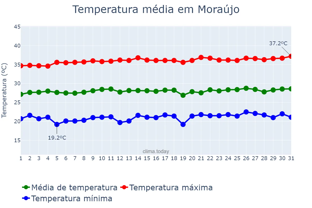 Temperatura em agosto em Moraújo, CE, BR