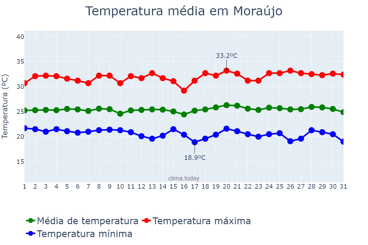 Temperatura em maio em Moraújo, CE, BR