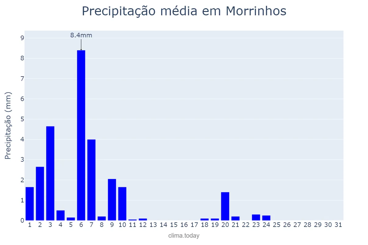 Precipitação em julho em Morrinhos, CE, BR