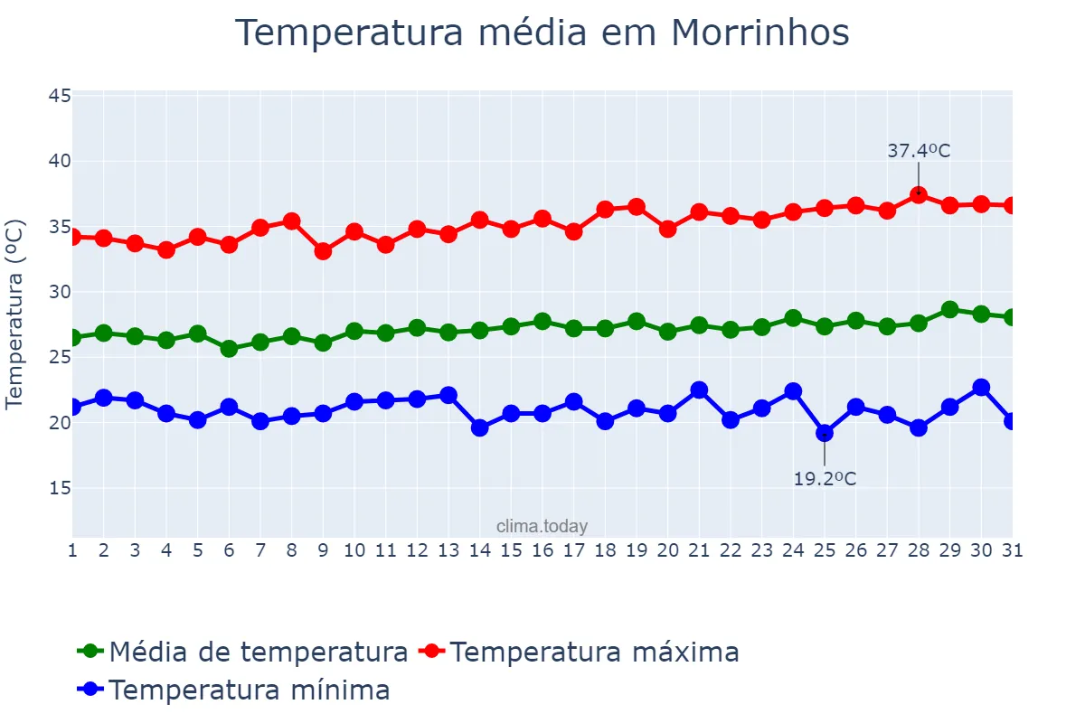 Temperatura em julho em Morrinhos, CE, BR